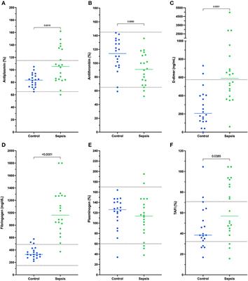 Increased thrombin activatable fibrinolysis inhibitor activity is associated with hypofibrinolysis in dogs with sepsis